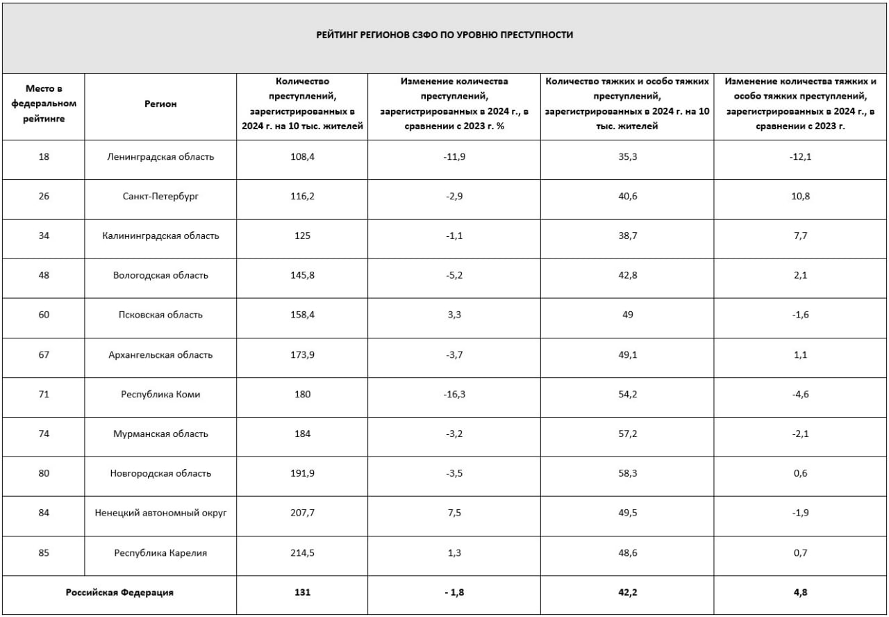 РИА Новости подготовлен рейтинг российских регионов по уровню преступности  Как пишут авторы со ссылкой на данные МВД России, в 2024 году в стране было зарегистрировано 1911.3 тыс. преступлений, что на 1,8% меньше, чем за прошлый год. Общее количество зарегистрированных преступлений снизилось в 57 регионах, в том числе в 12 регионах – более чем на 10%.   Количество зарегистрированных тяжких и особо тяжких преступлений, доля которых в общем количестве зарегистрированных преступлений занимает 33%, в целом по стране выросло по сравнению с 2023 годом на 4,8%, составив 617,3 тыс. Число зарегистрированных тяжких и особо тяжких преступлений снизилось в 40 регионах.