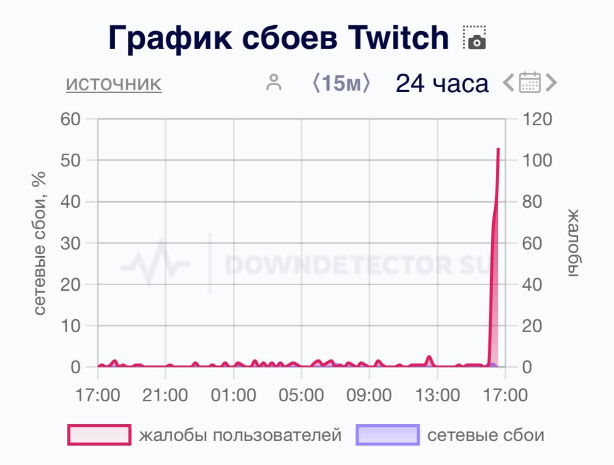 «Не опять, а снова», — Twitch испытывает проблемы в России. В Genshin Impact также многие не могут зайти.