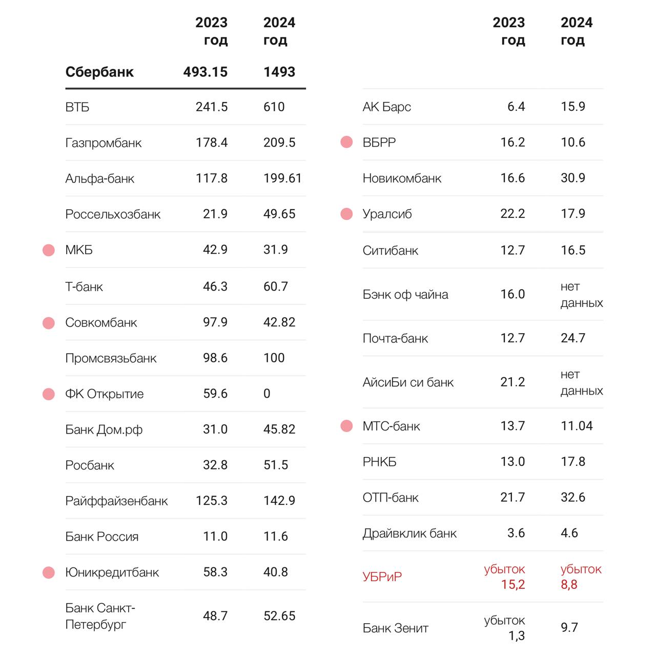 Несмотря на позитивный и ожидаемо высокий финансовый результат российских банков в целом по итогам 2024 года, увеличить доходы относительно 2023 удалось далеко не всем. Судя по отчётности на сайте ЦБ, из 30 крупнейших банков шесть заработали меньше, чем год назад, а убыточным оказался только УБРиР — хотя и смог уменьшить убыток в два раза.  Сократили прибыль год к году 2023/ 2024:  • Совкомбанк -56% • ВБРР -34,5% • ЮниКредит Банк -30% • МКБ -25% • «Уралсиб» и МТС Банк -19% •  формально  Открытие, который интегрируется в ВТБ  Из зарубежных банков Райффайзен, Интеза и ОТП продолжают зарабатывать в России и увеличивать прибыль от деятельности в стране, а данных по азиатским Bank of China и ICBC нет.  Почти 40% годовой прибыли всего банковского сектора обеспечил Сбер, ещё четверть — вместе ВТБ, Газпромбанк и Альфа-Банк.