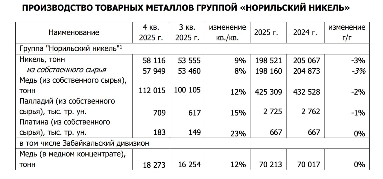 ПАО ГМК Норильский никель gmkn объявляет предварительные производственные результаты за 2025 год Производство никеля снизилось на 3 до 199 тыс тонн Производство меди сократилось на 2 год к году до 425 тыс тонн Производство палладия и платины практически сохранилось на уровне прошлого года и составило 2 725 тыс тр унций и 667 тыс тр унций соответственно