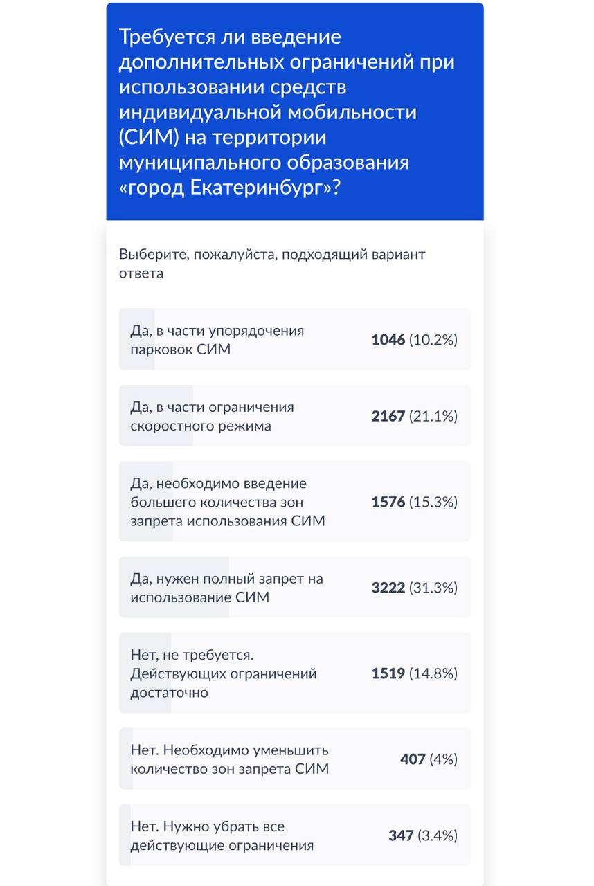 Почти 70% опрошенных екатеринбуржцев проголосовало против полного запрета электросамокатов в городе   Некоторые городские СМИ, манипулируя результатами опроса, пишут, что большинство опрошенных горожан выступило за полный запрет электросамокатов в городе. На самом деле это не так.   Согласно данным опроса на сайте «Госуслуг» 68,7% голосовавших не хотят запрещать самокаты. Из них:   10,2% считают, что надо следить за парковками самокатов    21,1% считает, что надо ограничивать скорость    15,3% считает, что нужно вводить больше зон запрета на езду на самокатах   14,8% вообще считают, что уже веленных ограничений достаточно  !    ещё 4% выступают за послабления в ограничениях    3,4% вообще хотят снять все ограничения   При этом 31,3%  или 3222 горожан  поддержали полный запрет на использование СИМ в городе. Да, это много, но явно не большинство.  Новости Екб тут