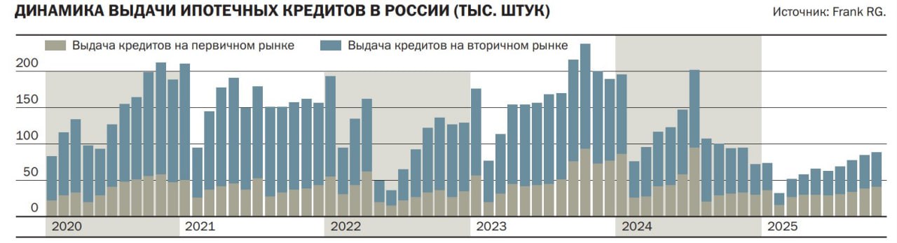 Ипотека в подвешенном состоянии ставки падают а спрос не спешит Средние ипотечные ставки с начала года снизились на 8 п п до 21 2 21 7 но объем выдач в сентябре сократился на 5 Покупатели стали рациональнее доля рассрочек упала в 5 раз а 75 7 сделок заключаются с ипотекой но лишь 14 заявок на новостройки Девелоперы сдерживают запуск новых проектов из за дорогого проектного финансирования 21 22 годовых и неопределенности с будущей ставкой ЦБ По данным ЕИСЖС объем строящегося жилья превысил 120 млн кв м но расходы застройщиков на обслуживание кредитов достигли 35 40 от себестоимости что ограничивает возможности для снижения цен Прогноз от ДОМ РФ выглядит реалистичным устойчивое восстановление рынка начнется не раньше середины 2026 года когда ставки по ипотеке опустятся ниже 15 ProБанки