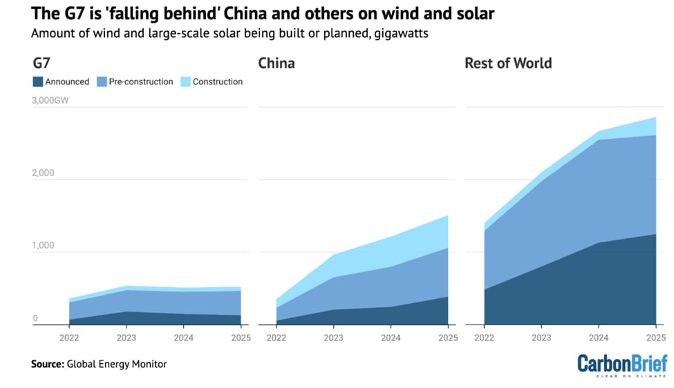 Страны Большой семерки отстают от Китая Согласно данным Global Energy Monitor GEM крупнейшие экономики стран заметно отстали от Китая и остального мира в 2025 году поскольку объемы разрабатываемых ветровой и солнечной энергетики достигли нового максимума   www carbonbrief org g7 falling behind china as worlds wind and solar plans reach new high in 2025 В новом отчете говорится что объемы ветровой и крупномасштабной солнечной энергетики строящейся или планируемой по всему миру достигли рекордных 4900 гигаватт ГВт в 2025 году По данным GEM этот портфель проектов вырос на 500 ГВт 11 с 2024 года причем рост преимущественно приходится на развивающиеся страны Только у Китая портфель проектов составляет более 1500 ГВт что эквивалентно суммарной мощности следующих шести стран Бразилии 401 ГВт Австралии 368 ГВт Индия 234 ГВт США 226 ГВт Испания 165 ГВт и Филиппины 146 ГВт В отличие от этого по данным GEM страны G7 США Великобритания Франция Германия Италия Канада Япония составляют всего 520 ГВт 11 от общего объема ветровой и солнечной энергетики несмотря на то что на них приходится около половины мирового богатства Дирен Кочакушак аналитик GEM заявил что страны G7 рискуют уступить лидерство в этом бурно развивающемся секторе Он добавил Центр тяжести для новых экологически чистых источников энергии решительно сместился в сторону развивающихся стран В 2025 году страны G7 несмотря на свое богатство заметно отстали от Китая и остального мира по темпам роста прогнозируемых мощностей в годовом исчислении В то время как другие страны резко вырвались вперед планы G7 по развитию ветро и солнечной энергетики практически не изменились с 2023 года как показано на диаграмме ниже Из 4900 ГВт проектов строящихся планируемых и отслеживаемых GEM 2700 ГВт приходится на ветровую энергетику и 2200 ГВт на крупномасштабную солнечную энергетику Однако по данным GEM темпы расширения глобального портфеля новых ветровых и солнечных электростанций замедлились с 22 в 2024 году до 11 в прошлом году при этом более заметное падение наблюдается в ветроэнергетических проектах В отчете отмечается что это связано с политическими барьерами и чередой неудачных аукционов Например аукционы по субсидированию морской ветроэнергетики в Германии и Нидерландах в 2025 году не привлекли ни одного участника а аукцион в Дании был официально отменен в прошлом году после того как к концу 2024 года не нашлось желающих принять участие По данным GEM в 2025 году ветровые и крупномасштабные солнечные электростанции находились в стадии строительства причем около трех четвертей из них в Китае и Индии Согласно отдельному недавнему анализу для Carbon Brief в обеих странах в прошлом году наблюдалось сокращение объемов электроэнергии вырабатываемой с использованием угля