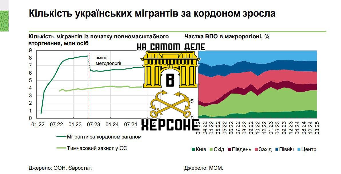 6,9 млн украинских беженцев находятся за границей.  КРоме того, внутри Украины насчитывается около 3,8 млн внутренне перемещённых лиц. Больше всего из них проживает в Днепропетровской  16%  и Харьковской  12%  областях.  При этом 4,1 млн человек уже вернулись домой и восстановили своё постоянное место жительства.  И это только официально.  Неофициальные цифры 10-12 миллионов.    Зеленский добивает Украину.   ПОДПИСАТЬСЯ    Чат  Бот  Дзен