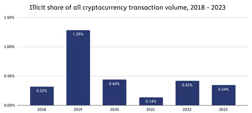 В Coinbase отметили достижение рынком криптовалют стадии «зрелости»  В 2024 году рынок цифровых активов достиг «значительной зрелости» ввиду роста объема торгов и ончейн-активности, а также притоков миллиардов долларов в крипто-ЕTF. Об этом говорится в отчете Coinbase и Glassnode.  Специалисты отметили ускорение популяризации стейблкоинов и L2 для второй по капитализации криптовалюты.  В 2024 году количество ежедневно активных Ethereum-адресов резко возросло, а число транзакций увеличилось в пять раз по сравнению с началом 2023 года.  Вторая по капитализации криптовалюта «вернула себе значительную долю сборов среди L1, поднявшись с минимума в 9% в конце августа до 40% в конце сентября».  Интерес к стейблкоинам, капитализация которых достигла $160 млрд, обусловлен смещением фокуса инвесторов в пользу более «качественных» активов и появлением новых сценариев использования.  Другим бенефициаром тенденции снижения склонности к риску стал биткоин.  Волатильность цифрового золота на горизонте трех месяцев опустилась ниже 60% по сравнению с пиковым значением 2021 года в ~130%.   В течение третьего квартала спотовые ETF на основе первой криптовалюты привлекли $5 млрд.  «Рынки стали глубже, ликвиднее, сложнее и доступнее», — констатировали специалисты.  Конгресс не поспевает за рынком  Глава по безопасности Coinbase Филлип Мартин в интервью Cointelegraph посетовал на низкий уровень образования в сфере криптовалют в Конгрессе США, что чревато принятием «плохих законов».  Платформа обучает законодателей мерам по защите прав потребителей, безопасности и борьбе с незаконной деятельностью.  Специалист отметил, что недопустимые с точки зрения регулирования транзакции составляют 0,34% от объема цифровых активов.  Эксперт добавил, что такой же уровень прозрачности «совершенно невозможен в TradFi».    #Новости    #Криптовалюты   #Финансы  Нашли ошибку? - напишите нам.   ДЕНЕЖНЫЙ  ФОКУС   ПОДПИСАТЬСЯ