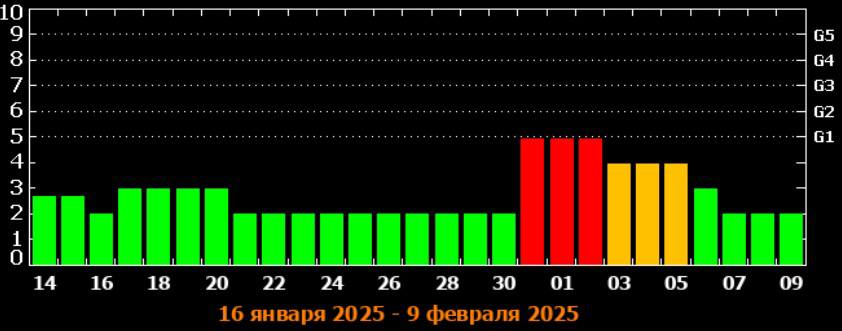 Магнитная буря в 5 баллов обрушится на Землю в конце января  Колебания геомагнитного поля Земли начнутся 31 января. Бури в 5 баллов будут продолжаться в течение трёх дней – до 2 февраля включительно. Однако и после магнитосфера не успокоится до конца и будет возбуждённой с 3 по 5 февраля. Ожидаются колебания около 4-х баллов.   ‍Работа  Авто    Новый год   Глэмпинг