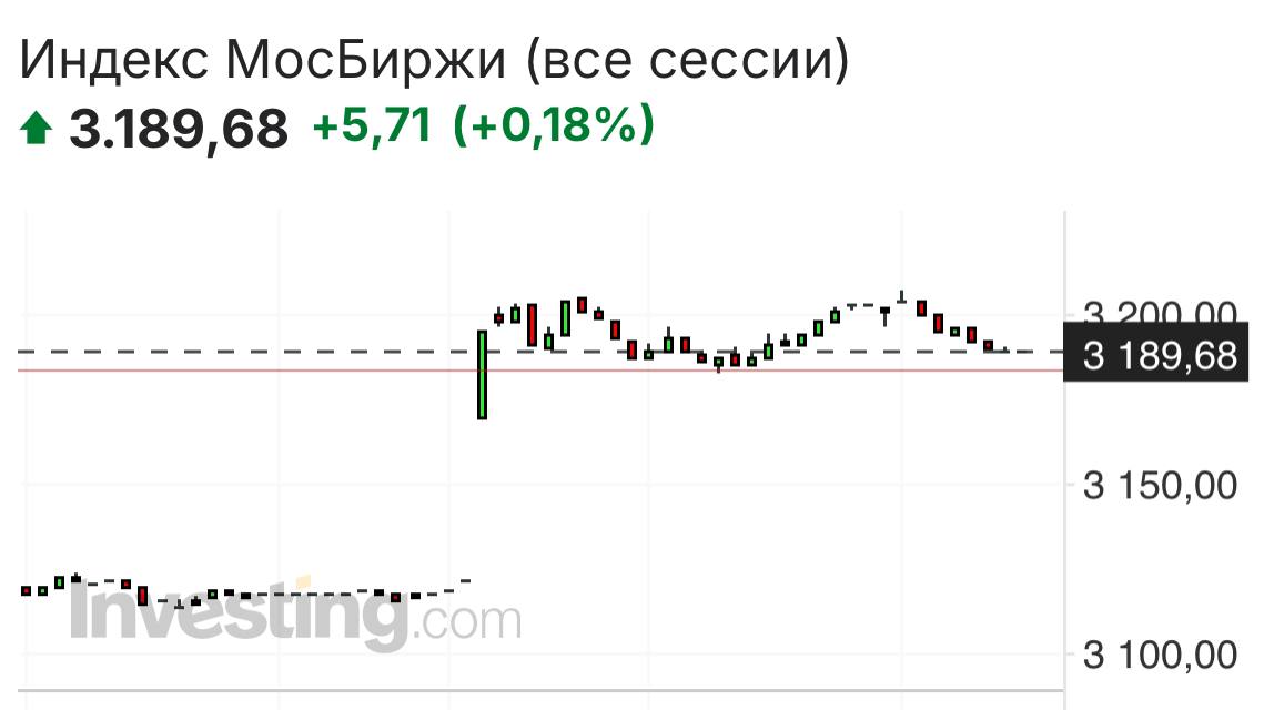 Индекс Московской биржи демонстрирует рост на фоне заявлений Путина о достижении перемирия.