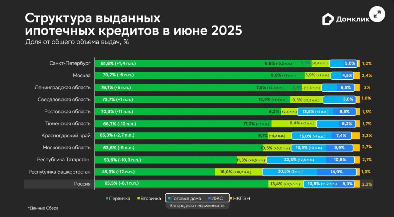 В первом полугодии доля новостроек в общем объеме ипотечных выдач Сбера увеличилась на 17 п.п. до 74% – Домклик Такими данными делятся аналитики Домклик. По их оценке, спрос на «первичку» по итогам первого полугодия 2025 года вырос почти на 4%. Так, выдачи Сбера на покупку квартиры в новостройке подросли с 655 млрд рублей во второй половине прошлого года до 680 млрд рублей. «В среднем доля новостроек в общем объёме выдач с июля по декабрь 2024 года не превышала 57%, однако в период с января по июнь 2025 года средняя доля первичного жилья в выдачах составила 74% +17 п.п. ко второй половине 2024 года », - говорится в исследовании. В то же время в июне 2025 года аналитики отмечают снижение объемов выдач по новостройкам на -1,7% к маю до 130 млрд рублей , и их доли -6,1 п.п. . ЕРЗ.РФ НОВОСТИ 