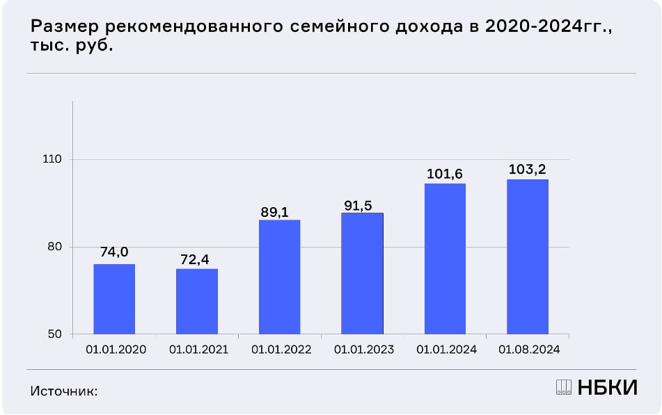 Необходимый для обслуживания ипотеки семейный доход превысил 103 тыс. рублей   В третьем квартале 2024 года рекомендованный размер семейного дохода для комфортного обслуживания ипотеки в России составил 103,2 тыс. рублей в месяц, что на 1,5% больше, чем в предыдущем квартале. Наивысший показатель зафиксирован в Москве — 223,9 тыс. рублей в месяц.   По данным НБКИ, рекомендованный доход рассчитывается на основе соотношения ежемесячных ипотечных платежей к доходам семьи, оптимальное значение которого составляет 1/3. Средняя сумма ипотеки снизилась на 16,7% до 3,32 млн рублей, а срок ипотеки сократился на 4,2% до 289,5 месяца. В то же время, средневзвешенная ставка по ипотеке выросла до 10,2%.   Рекомендованный доход в Москве увеличился на 20,8% с начала года, в то время как в некоторых регионах, таких как Приморский край и Башкортостан, он снизился.  Данные: НБКИ  #ипотека   Читать РБК Недвижимость в Telegram