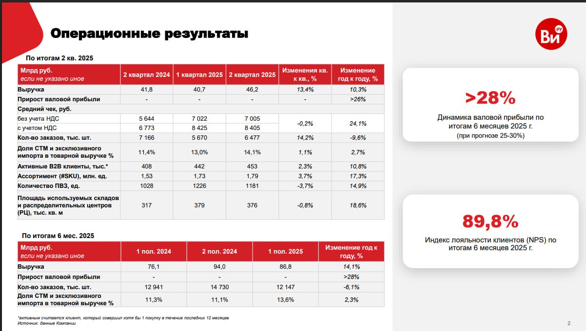 Выручка Все Инструменты за 2кв 2025г выросла на 13,4% кв/кв и на 10,3% г/г до 46,2 млрд руб. Такие данные встретил в заголовках, звучит динамично, указывает на развитие. Хотел бы дать уточнение исходя из анализа. Данные в заголовке указаны верно, но являются частью контекста. Фактически если сравнивать 2 полугодие 2024 года и 1 полугодие 2025 года, то стоит отметить падение выручки с 96 млрд. до 86,8 млрд. Что усиливает влияние через инфляцию, при одинаковых объемах продаж в штуках вызвало бы рост выручки. Подтверждаются данные снижением объема заказов с 14,7 тыс. шт. до 12,1 тыс. шт. В дополнение, хочу отметить высокую долговую нагрузку, растущую от периода к периоду, в то же время имеем данные выше, по снижению выручки и ровно снижению прибыли. Имея итоги продаж за 1 полугодие 2025 года, можно говорить о том, что компания по итогам года выйдет в 0 прибыль, против нескольких млрд. прибыли ранее, либо начнет уходить в нарастающий убыток. Реальные данные важны аналитически, чтобы принимать верные стратегические решения для инвестора. #VSEH