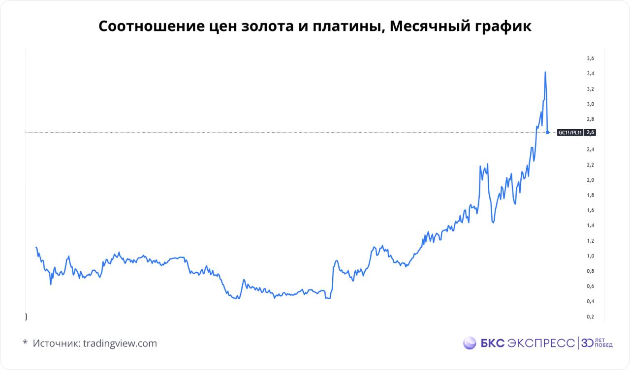 И тут же наши эксперты выпускают теханализ по платине! С начала июня платина прибавила более 20%. Цена вышла из продолжительного застоя и подошла к четырехлетнему максимуму. Чем вызван рост и что ожидать от динамики актива? Разбираемся в статье.