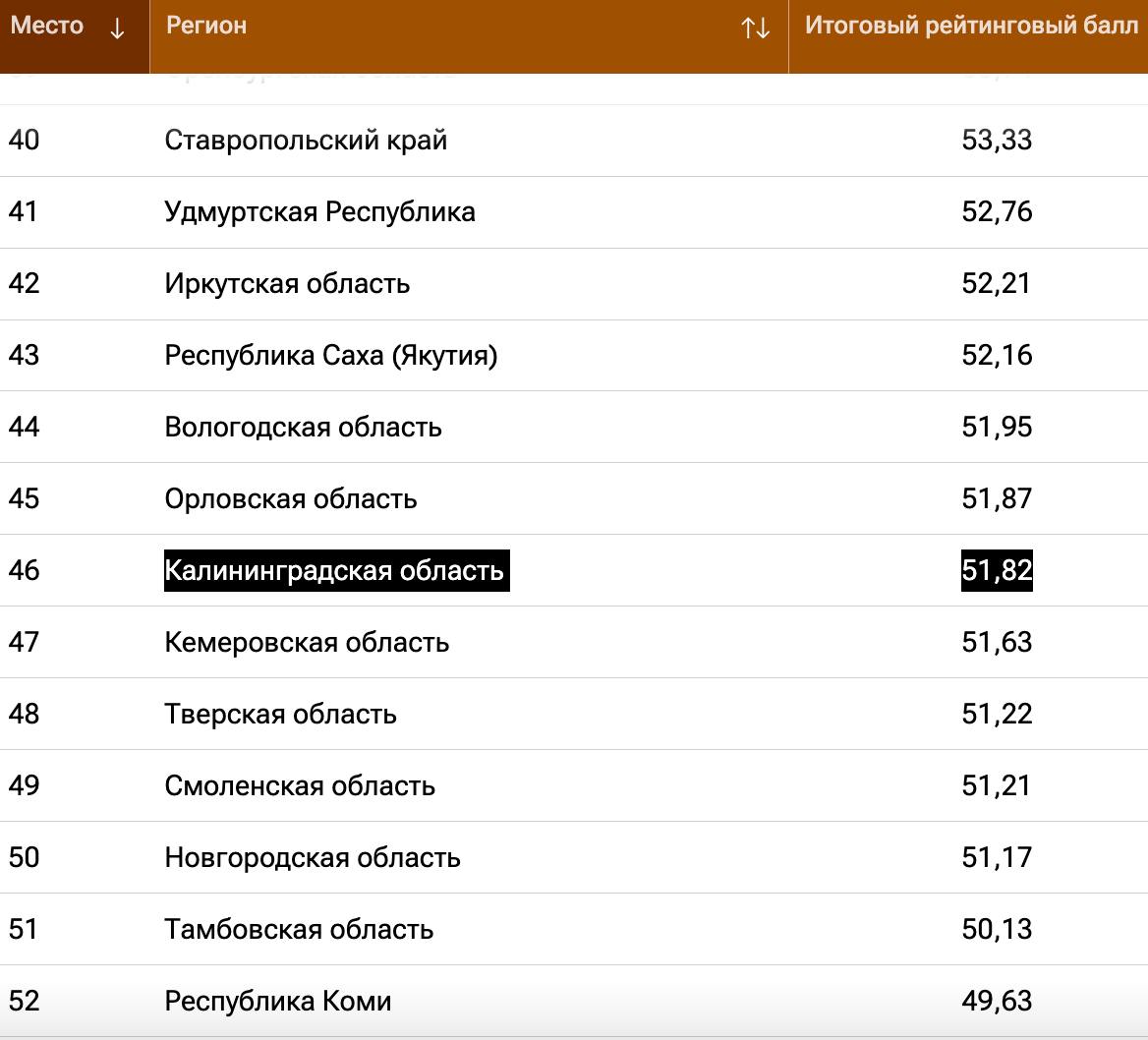 4  6   место у КО в итоговом рейтинге регионов РФ  КО поднялась с 47 на 46 место в итоговом рейтинге российских регионов по качеству жизни и благополучию населения. При этом итоговый балл региона вырос с 47,79 до 51,82.  В лидерах рейтинга традиционно Москва  86,48 , Санкт-Петербург  83,37 , Московская область  77,99 . Последние места занимают Тыва  25,7 , Еврейская автономная область  28,4 , Ингушетия  24,99 . На соседних с КО местах Орловская  51,87  и Кемеровская области  51,63 .   Еще больше новостей — в Telegram-канале RUGRAD