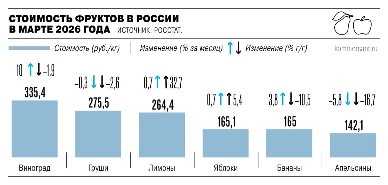 Цена апельсинов в России снизилась на 16 7 за год В марте они стали одним из наиболее подешевевших продуктов питания в мониторинге Росстата Уступили они лишь картофелю капусте и питьевой воде Снижение цен в марте Росстат зафиксировал и в других массовых категориях импортных фруктов Средняя стоимость бананов за год потеряла 10 5 доступнее стали груши и виноград Колебание цен объясняется укреплением рубля и политикой ритейлеров наращивающих ассортимент наиболее бюджетных позиций Дешевеют сейчас далеко не все импортные фрукты Например лимоны за год подорожали почти на треть Скачок цен произошел еще год назад и объяснялся неурожаем в Турции Ъузнал
