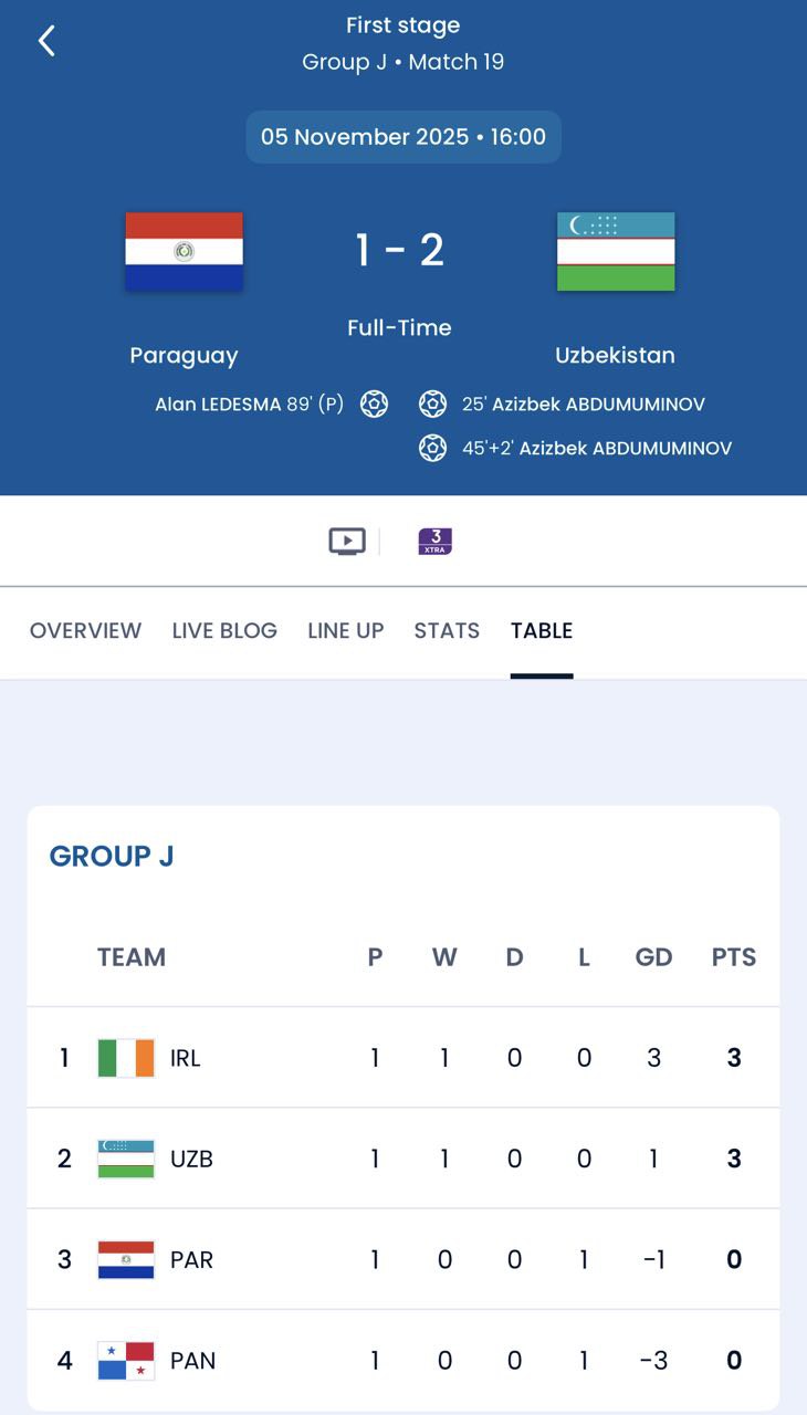 Юношеская сборная Узбекистана начала свое участие в Кубке мира среди 17 летних с победы над фаворитом группы Парагваем хотя какие могут быть фавориты в юношеском футболе Игра получилась нервной южноамериканцы были лучше готовы физически и за счет этого устроили давление в конце матча Но максимум на что их хватило сделать поражение минимальным Гол был забит с пенальти который рефери сначала не заметил Но тренер сборной Парагвая использовал свое право на челлендж и попросил пересмотреть эпизод В итоге пенальти был назначен и реализован но победу у сборной Узбекистана уже было не отнять Любопытно что при определении цветов команд на матч на совещании перед турниром матч директор ФИФА сначала разрешил сборной Узбекистана играть в белом комплекте формы но уже в день игры выяснилось что цвета футболок обеих команд практически совпадают красно белая у Парагвая и белая у Узбекистана Так как сборная Парагвая в этом матче была командой А то менять форму пришлось сборной Узбекистана Поэтому наша команда играла вчера в необычном сочетании синие футболки и белые трусы и гетры