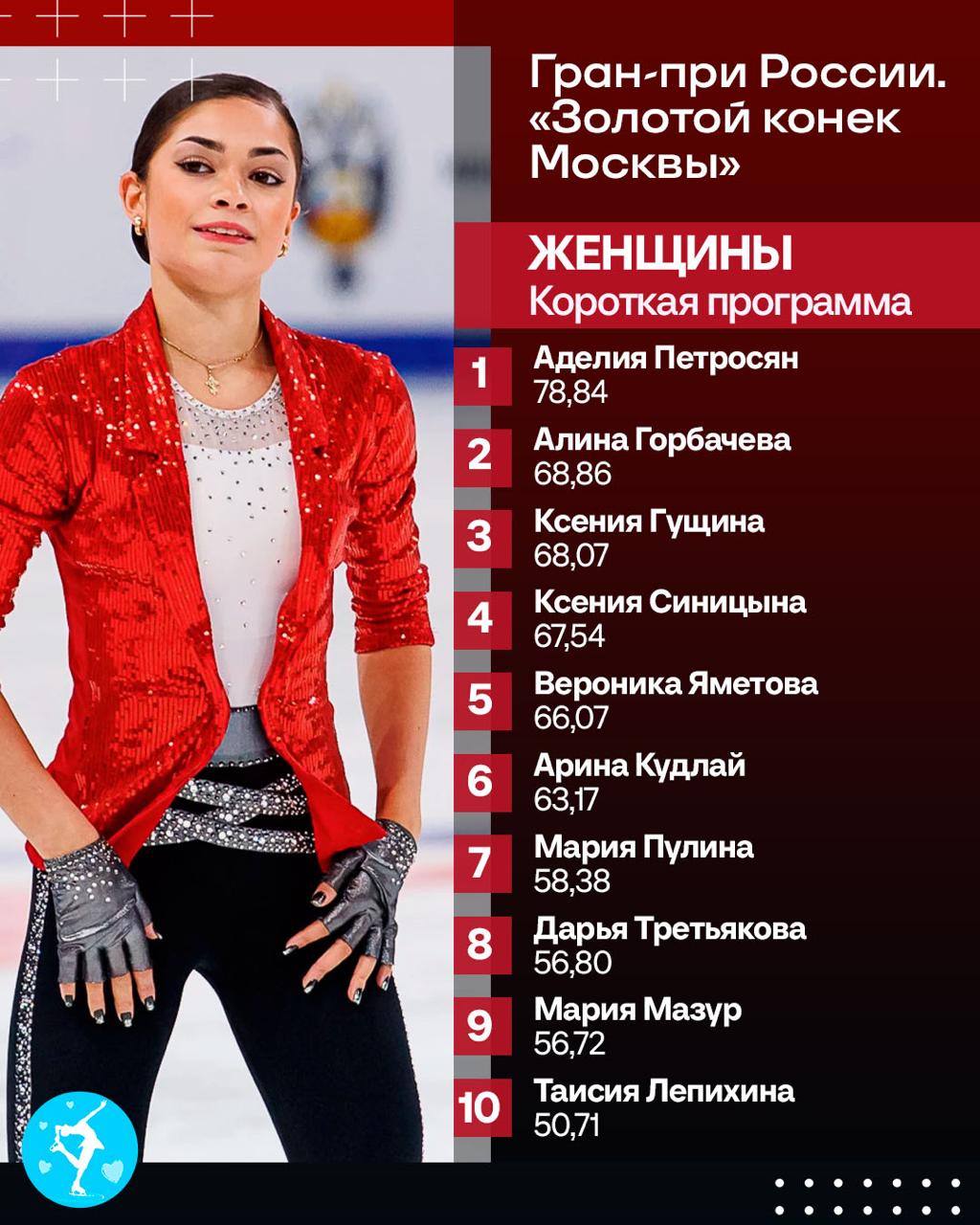 Аделия Петросян лидирует после короткой на этапе Гран при в Москве с отрывом в 10 баллов Горбачева вторая Гущина третья Лучший канал о фигурном катании