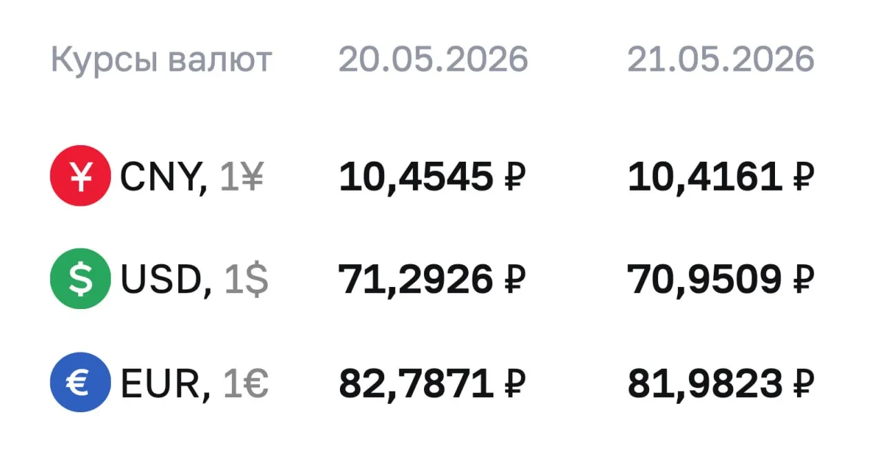 ЦБ снизил курс доллара до 70 впервые с января 2023 года Спим и видим доллар по 50