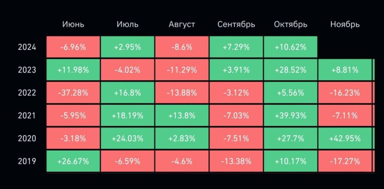 По итогам октября Bitcoin подорожал более чем на 10%   Ethereum за прошлый месяц потерял в цене более 3%.