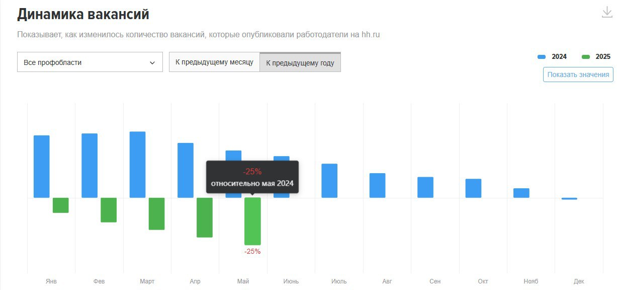 На рынке труда России завершается т.н. «перегрев». Индекс HeadHunter в мае 2025 года остался на апрельском уровне 5,6 – т.е. число резюме превышает число вакансий в 5,6 раз. В мае 2024 года показатель был 3,3.  Число вакансий в мае 2025 года, год к году, упало на 25%. В мае 2024 года к маю 2023 года, напротив, число вакансий росло на 25%. Впервые за долгое время в мае 2025 года не выросла средняя зарплата, предлагаемая работодателями – как и в апреле, она осталась на уровне 75 тыс. руб.  Судя по этим показателям на рынке труда, нас ожидает прекращение «зарплатной гонки», т.е. роста реальных зарплат в наёмном труде. А это означает и окончание роста потребительской части экономики  которую дополнительное угнетает сильное сокращение потребительского кредитования .