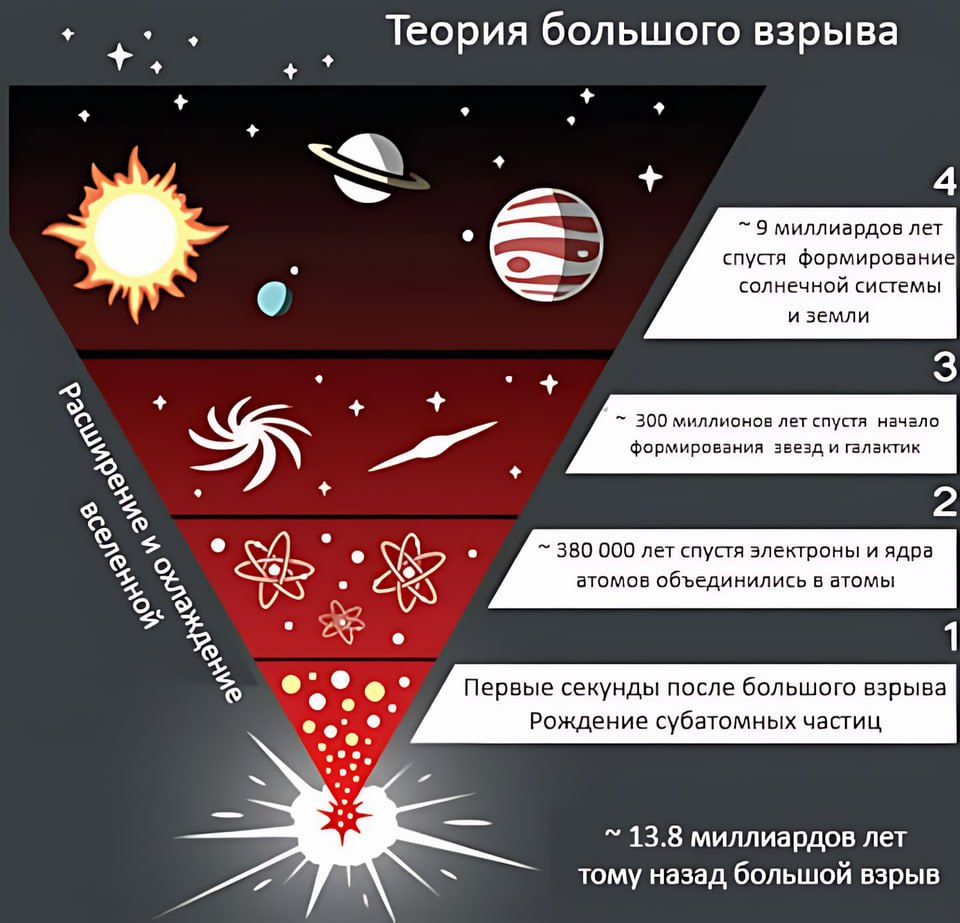 Телескоп "Джеймс Уэбб" подрывает Теорию Большого взрыва — исследование  Главный аргумент теории — «чем дальше галактика, тем быстрее она удаляется от Земли» был опровергнут астрономом Фрицем Цвикки, утверждавшим, что все наблюдения — лишь искажения, вызванные «усталостью света».   Его слова проигнорировали, но телескоп «Джеймс Уэбб» изменил ситуацию: исследователи получили изображения Вселенной в «младенчестве», но вместо чёрной пустоты космоса увидели множество зрелых галактик.