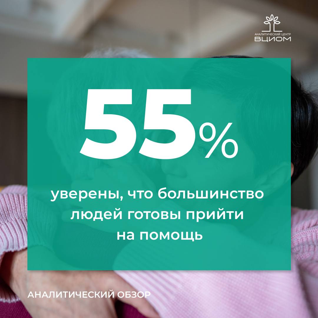 Для россиян социальный риск воспринимается как задача системы а не людей Главным источником поддержки в трудной жизненной ситуации остается государство на него надеются семь из десяти наших сограждан 69 Вера в близкое окружение 28 7 п п к 2022 г и собственные силы 22 3 п п к 2022 г постепенно снижается Подавляющее большинство опрошенных готовы помочь другим в трудный момент жизни это практически национальная норма Почти также часто россияне говорят что им самим есть к кому обратиться за помощью Но при этом четверо из десяти чувствуют что в обществе каждый сам за себя и до других никому дела нет По всей видимости происходит сдвиг от модели общественного доверия к модели персональной локальной солидарности Источник АЦ ВЦИОМ   Подписывайтесь на MAX АЦ ВЦИОМ АЦ ВЦИОМ опрос