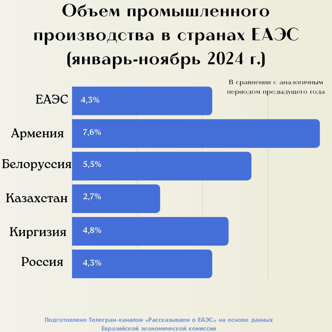 В январе-ноябре 2024 г. объем промышленного производства стран ЕАЭС увеличился на 4,3% к уровню январе-октября 2023 г.  Рост наблюдался во всех странах Союза: в   Армении – на 7,6%,   Белоруссии – на 5,5%,   Киргизии — на 4,8%,   России – на 4,3% и   Казахстане – на 2,7%  #ЕАЭС #статистика