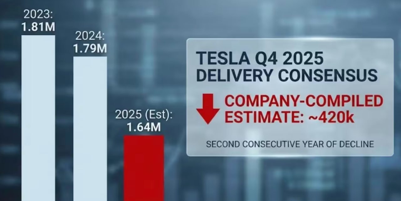 Продажи Tesla в мире падают второй год подряд Компания ожидает что за квартал продаст 422 850 автомобилей против 497 099 авто годом ранее По итогам всего года продажи составят 1 64 млн авто Для сравнения в 2024 году было реализовано около 1 79 млн машин в 2023 году Tesla продала 1 81 млн а в 2022 году было реализовано 1 64 млн