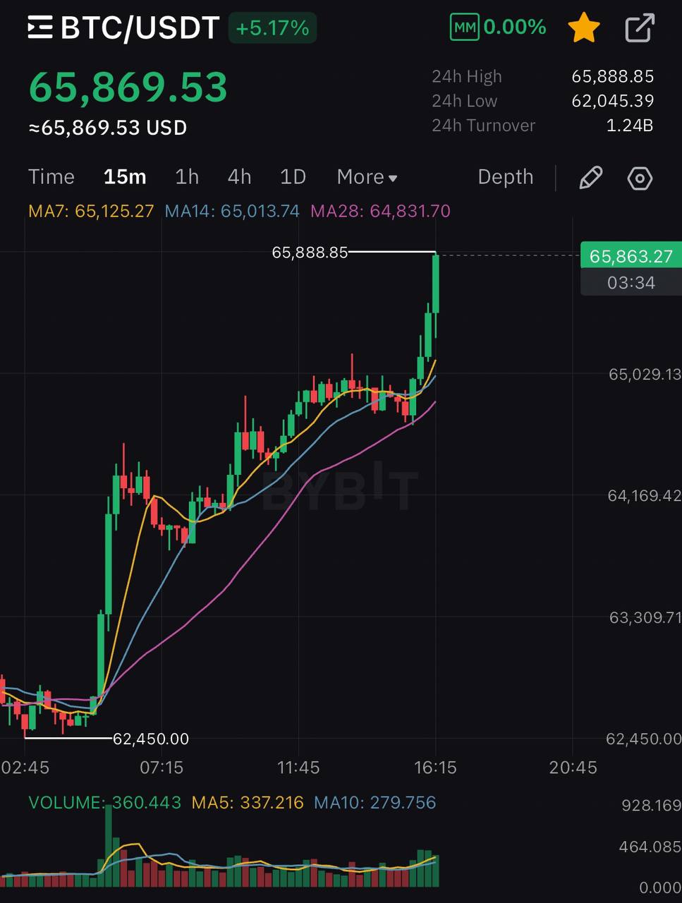 BTC закрепляется выше $65,000    Биткоин пробил отметку в $65,000 и достиг максимума с 1 октября  #CryptoNews #BTC     CRYPTOTALK   ЧАТ