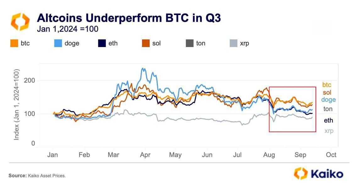 Новости   24 сентября был зафиксирован чистый приток в спотовые BTC-ETF на сумму +$136 млн  по сравнению с притоком +$4,5 млн за предыдущую торговую сессию . Чистый приток в спотовые ETH-ETF составил +$62,5 млн  против оттока -$79,3 млн на прошлой сессии , данные Farside.   SEC отложила одобрение опционов на спотовый ETH-ETF от BlackRock до 10 ноября.   Операторы стейблкоина TrueUSD  TUSD  урегулировали спор с SEC, выплатив $164 000, источник TheBlock.   Ethereum восстановил значительную долю рынка комиссий среди L1-сетей — с минимума 9% в конце августа до 40%   график в приложении .   В третьем квартале BTC показывает более устойчивую динамику по сравнению с большинством крупных альткоинов, по данным Kaiko.   Core Scientific, Terrawulf и Iris Energy — наиболее успешные публичные майнинговые компании в этом году, единственные, зафиксировавшие рост стоимости акций  график в приложении .   С момента последнего исторического максимума BTC прошло 164 дня. В предыдущих циклах для достижения нового ATH требовалось 209 и 188 дней, отмечают эксперты  график в приложении .   Инвестиционная платформа Assetera планирует токенизировать активы на сети Polygon, CoinDesk.   Текущий цикл BTC напоминает циклы 2015 и 2018 годов. Если история повторится, новый максимум можно ожидать в октябре 2025 года, хотя это не точный прогноз  график в приложении .  #Новости     FAQ     Торгуем на Bybit      Торгуем на OKX    Вступить в закрытое сообщество