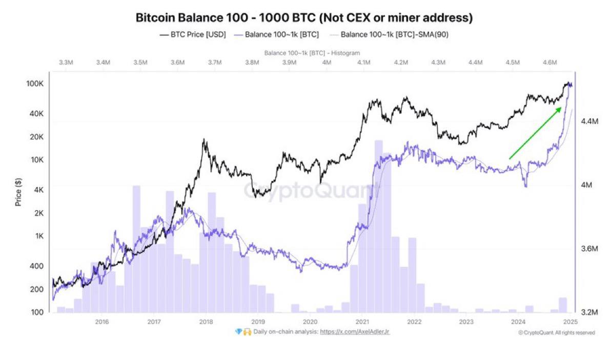 Кошельки, хранящие 10-100 BTC, уже больше года активно продают монеты. Общий баланс этой когорты за это время уменьшился на 370,000 BTC   Между тем, более крупные кошельки с балансами от 100 до 1000 BTC увеличили свой общий баланс на 610,000 BTC за тот же период