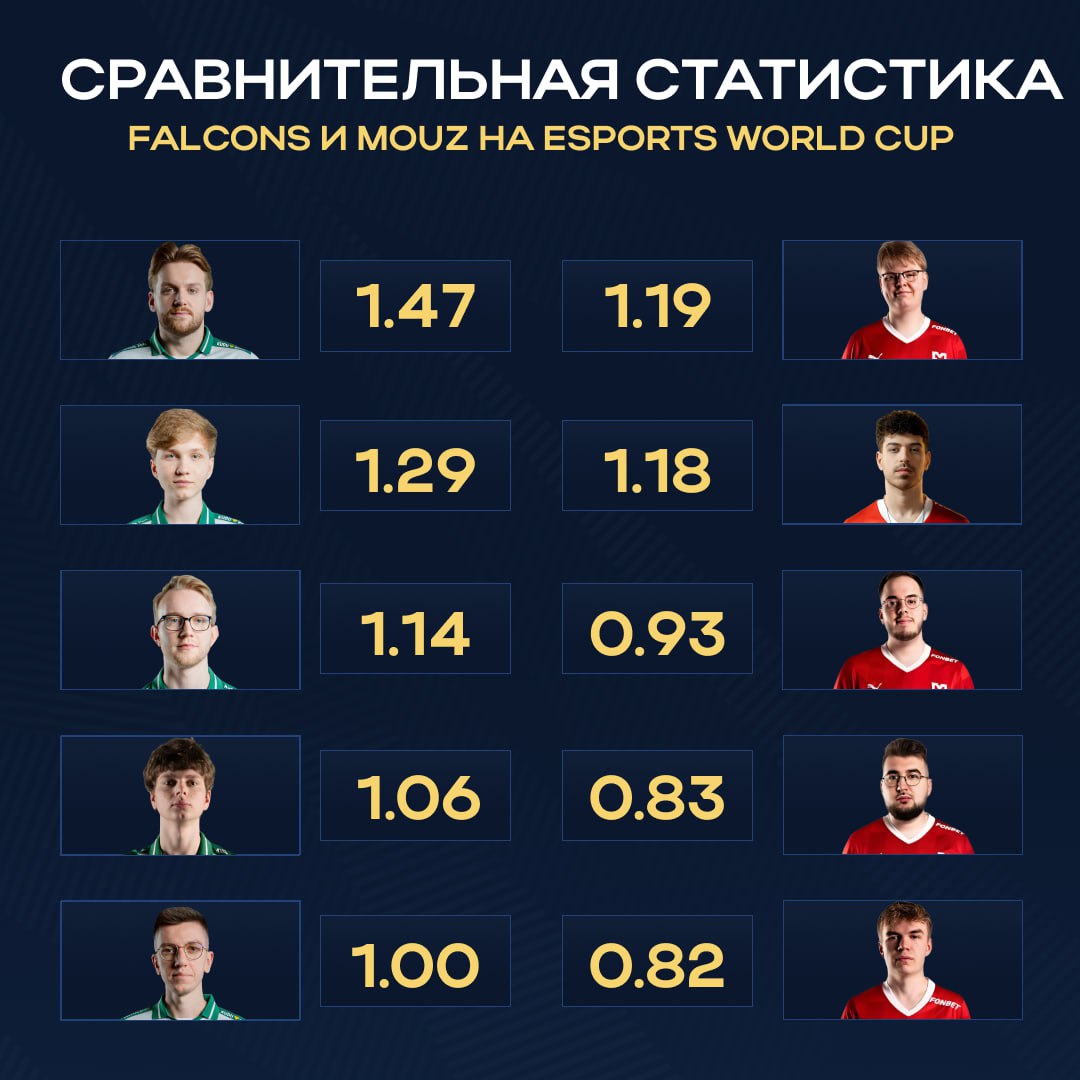 Falcons продолжают своё выступление на домашнем чемпионате мира в этот раз им придётся обыграть топ 3 команду мира В последний раз MOUZ не проходили четвертьфинальную стадию лишь на IEM Katowice 2025