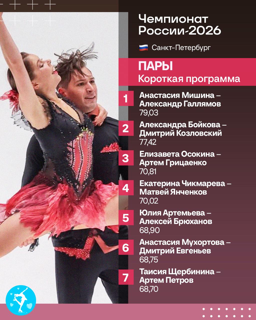 Мишина и Галлямов опередили Бойкову и Козловского в короткой на Чемпионате России За ними очень очень плотно Протоколы соревнований Лучший канал о фигурном катании