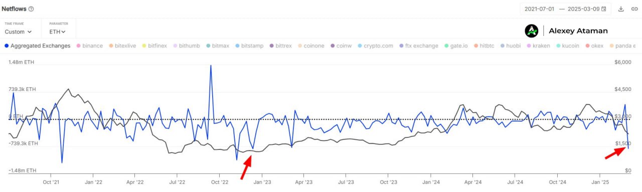 На прошлой неделе с бирж ушло $ETH на сумму $1,8 млрд, что является максимальным недельным объемом с декабря 2022 года  Несмотря на пессимизм в отношении эфира, эта тенденция говорит о том, что многие холдеры рассматривают текущие уровни как стратегическую возможность для покупки.  Есть ещё за что покупать?    Ataman     Чат   Circle 1%   Bybit     BingX     OKX