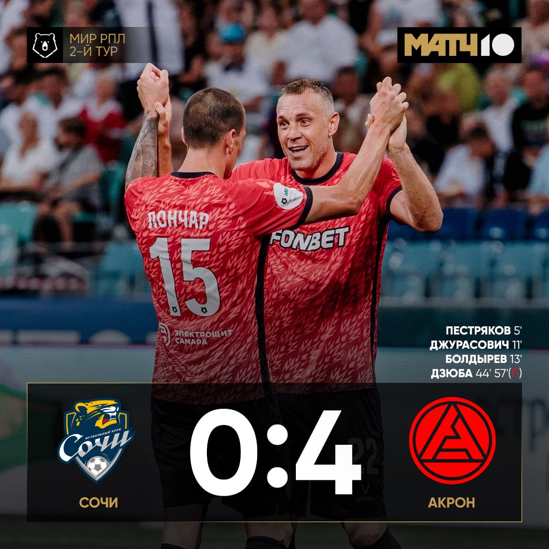«Акрон» разгромил «Сочи» в гостях У Пестрякова 1+2, у Болдырева – 1+1. Джурасович забил дебютный за тольяттинцев, а Дзюба – свой первый гол в сезоне Лучшие моменты – в обзоре Матч ТВ