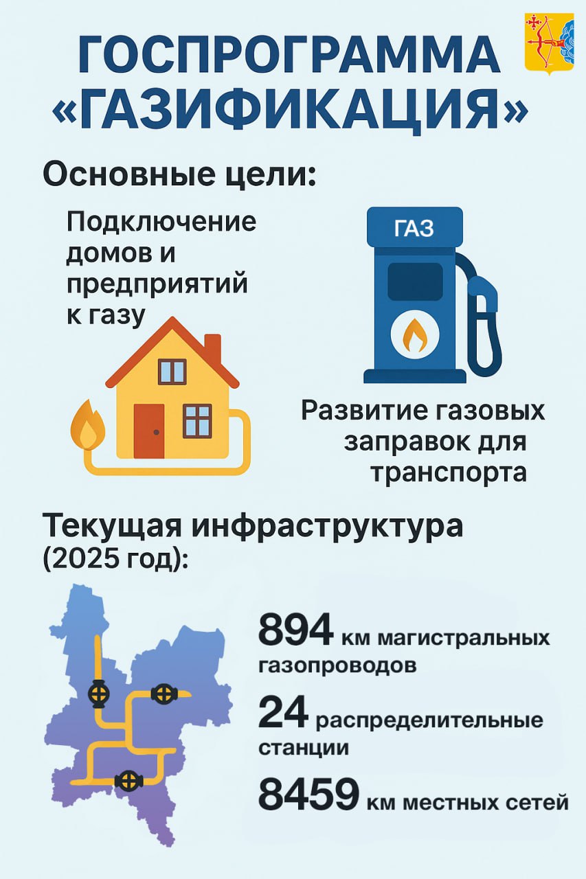 В Кировской области утверждена госпрограмма «Газификация». Она сформированы с учетом задач, поставленных Президентом России Владимиром Путиным в рамках нацпроекта «Инфраструктура для жизни».   Основные цели программы — подключение домов и предприятий к природному газу, а также развитие сети газовых заправок для транспорта.  На сегодняшний день в Кировской области уже есть разветвленная газовая инфраструктура: 894 км магистральных трубопроводов, 24 распределительные станции, 2 166 регуляторных пунктов и 8 459 км местных газовых сетей.    Кировская область