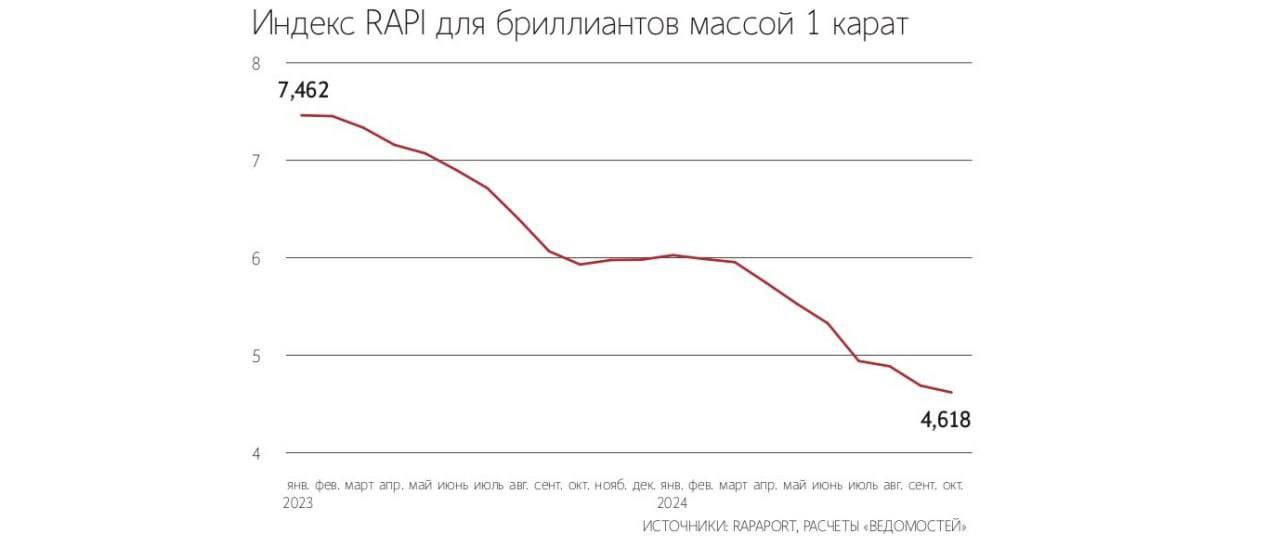 ⏺Цены на бриллианты обновили многолетние минимумы. Котировки падают на фоне высоких запасов алмазов и растущей конкуренции с искусственными камнями.  Индекс цен для камней массой 1 карат на 1 ноября упал на 22% к той же дате 2023 г. и на 23% – с начала года и составил 4,62 пункта. Это самое низкое значение минимум с января 2015 г.  Эксперты полагают, что падение цен на бриллианты и алмазы может остановиться в 2025 г. в случае уменьшения накопленных запасов и восстановления спроса на ключевых рынках.   Финансист   Бизнес