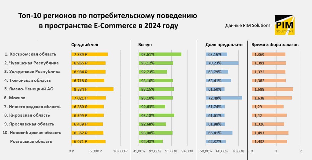 Кировчане стали чаще и больше покупать в интернете.  По крайней мере, об этом свидетельствуют данные статистики потребительского поведения в интернете от PIM Solutions. В их рейтинге наш регион занял 8 место, обогнав Санкт-Петербург и практически догнав Москву.  При составлении рейтинга специалисты компании учитывали такие показатели, как средний чек, уровень выкупа заказов, доля предоплаченных заказов, а также время забора заказов из ПВЗ и постаматов. Исследование базируется на данных 33 млн интернет-заказов первого полугодия 2024 года.