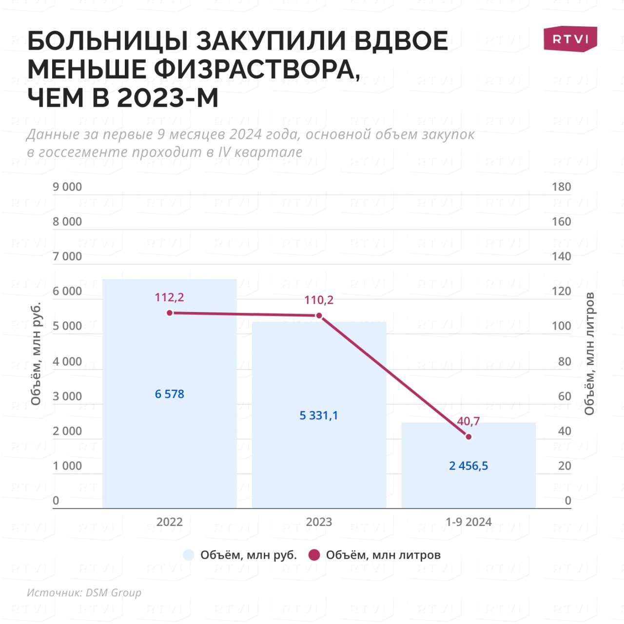 В Боткинской больнице отрицают дефицит физраствора  Директор ММНКЦ им. С. П. Боткина Андрей Шибанов в разговоре с RTVI назвал вопрос о нехватке физраствора в больнице «фантастическим» и заявил, что вопрос «не по адресу».  О нехватке препарата в московской больнице RTVI рассказал один из студентов медицинского вуза, проходящий там практику.  В DSM Group сообщили RTVI, что за первые девять месяцев 2024 года российские больницы закупили почти втрое меньше физраствора, чем в 2023 году — 40,7 млн литров препарата против 110,2 млн литров