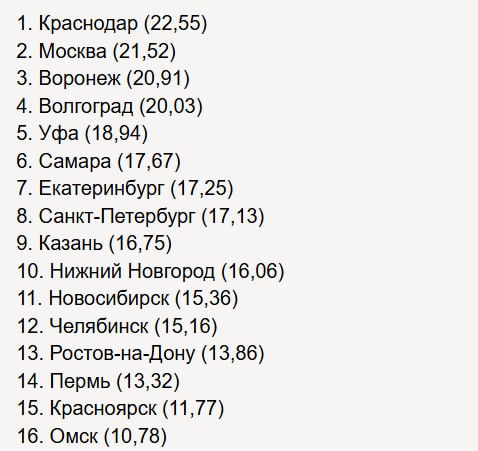 Наиболее длинные средние автомобильные маршруты в 2025 м в Яндекс Картах выстраивали жители Краснодара Москвы и Воронежа
