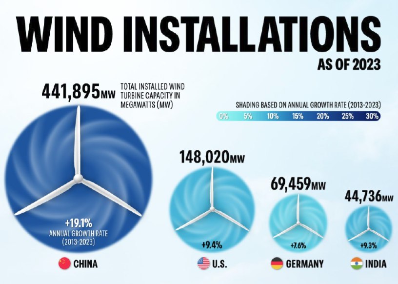 Крупнейшие производители ветроэнергии в 2023 году   В 2023 году мировые мощности ветроэнергетики достигли нового максимума, увеличив долю возобновляемых источников энергии в общем объеме выработки электроэнергии до 30%.  Китай  продолжает оставаться движущей силой расширения ветроэнергетики, на долю которого в прошлом году пришлось почти 66% мировых приростов мощности. Крупные ветровые электростанции в таких регионах, как Внутренняя Монголия и Синьцзян входят в число крупнейших в мире.   К 2030 году Правительство страны намерено утроить количество ветровых и солнечных электростанций коммунального масштаба, подкрепленных значительными государственными инвестициями в широкий спектр инициатив в области ВИЭ.  Китай  является мировым лидером в области ветроэнергетики: мощность ветровых турбин страны на конец 2023 года составляла порядка 442 ГВт, что почти в три раза больше, чем у США, занимающих второе место.  Также страна продолжает демонстрировать одни из самых высоких темпов роста установок ветряных турбин за последнее десятилетие.  #Ветроэнергетика #Китай #Индия