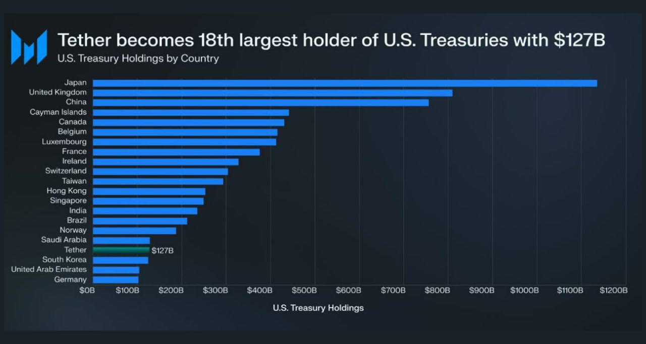 Tether стал 18-м крупнейшим держателем казначейских облигаций США, обогнав Южную Корею — на балансе эмитента USDT $127 млрд в трежерах. Понятно, это новый план господства США через криптовалюту