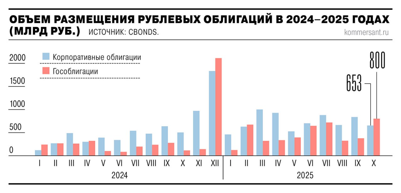 Объем размещений корпоративных облигаций в России упал на 22 в октябре составив 653 млрд рублей Это второй год подряд когда осенний месяц показывает снижение активности эмитентов Основными причинами стали неоправдавшиеся ожидания инвесторов относительно более значительного снижения ключевой ставки Банком России а также резкое падение цен на вторичном рынке долговых инструментов В таких условиях компании стали чаще использовать стратегию двойных размещений с постоянным и переменным купоном адаптируясь к изменению спроса