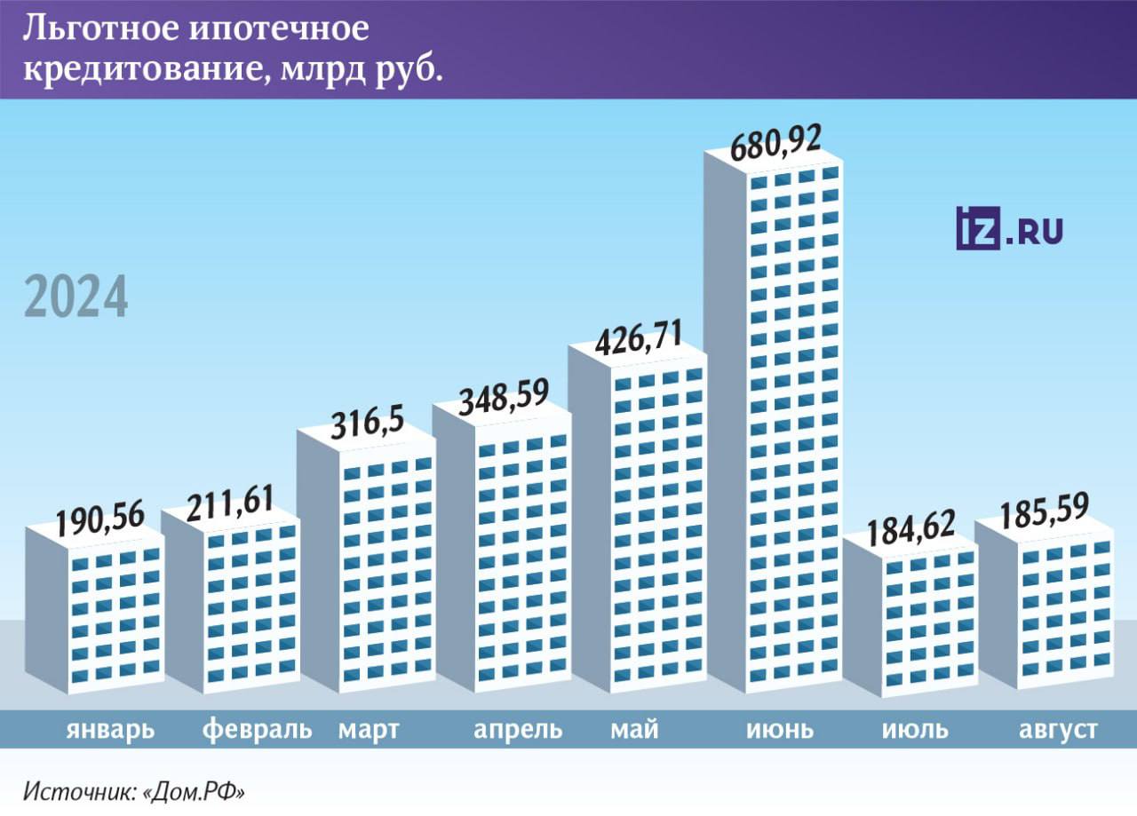 Практически одинаковые объемы выдачи ипотеки по льготным программам в июле и августе могут свидетельствовать о выходе рынка на новый фоновый уровень, считают эксперты. Он заметно ниже, чем в среднем за предыдущие месяцы, однако такое падение пока нельзя назвать критичным для застройщиков.  ЖКХ в Телеграм Недвижимость