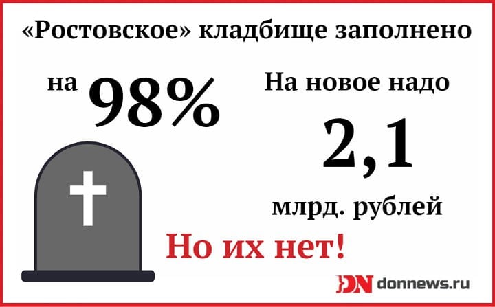 Заполненность кладбища «Ростовское», которое находится в Мясниковском районе и является единственным в Ростове разрешённым для захоронений, к середине октября 2024 года составила 98%, сообщили donnews.ru в администрации города, отвечая на запрос редакции.  «При использовании резервных зон на территории муниципального кладбища «Ростовское» количество свободных мест, пригодных для захоронений, составляет примерно 3500», — сказано в ответе.  Необходимость расширения единственного официально работающего городского кладбища уже не первый год стоит довольно остро.  Причина, по которой строительство второй очереди так и не началось, не называется. Но можно предположить, что загвоздка в необходимой сумме — речь идёт о 2,175 млрд рублей.   Подробнее о планах расширения кладбища в нашем материале.   #новости #ростов #кладбище #новостиростова #похороны #ростовскаяобласть