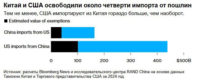 Китай без лишнего шума освободил около четверти импорта США от пошлин Китай начал без лишнего шума освобождать некоторые американские товары от пошлин, которые, вероятно, охватывают импорт на сумму около 40 миллиардов долларов, что, по всей видимости, является попыткой смягчить удар торговой войны по собственной экономике. Список освобожденных от уплаты налогов товаров США, включающий 131 товар, таких как фармацевтические препараты и промышленные химикаты, циркулировал среди трейдеров и предприятий на прошлой неделе. О некоторых из этих товаров ранее сообщалось в Bloomberg News. Неясно, откуда взялся этот список, и официально он не подтвержден, но по словам осведомленных источников, пожелавших остаться неназванными в связи с обсуждением конфиденциальной информации, по крайней мере, полдюжины компаний в Китае смогли ввезти товары из списка без уплаты пошлин. По расчетам Bloomberg, основанным на данных таможни Китая, стоимость 131 товара составляет около 40 миллиардов долларов, или около 24% китайского импорта из США в 2024 году. Этот шаг перекликается с шагами, предпринятыми администрацией Трампа по освобождению смартфонов и другой электроники от собственных «взаимных» тарифов, включая 145% пошлины на Китай. Источник: Bloomberg Если полезно, поставьте лайк #Китай #США