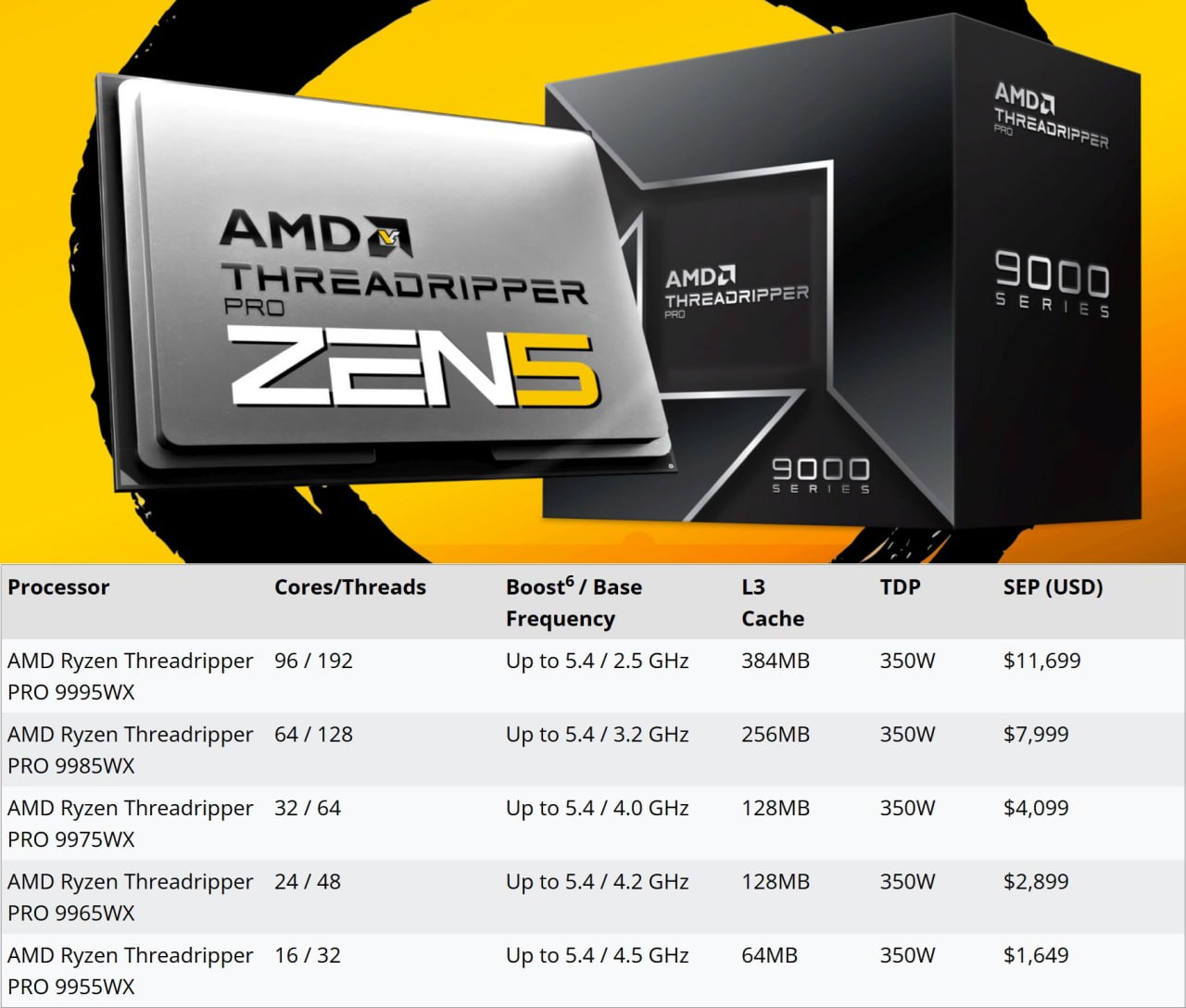 $11699 за топовый Ryzen - AMD назвала рекомендуемые цены на новую линейку процессоров Ryzen Threadripper PRO WX 9000-й серии, а также точную дату старта продаж. Самый мощный Ryzen Threadripper PRO 9995WX с 96 ядрами и 192 потоками появится на рынке 23 июля по цене $11699. Версия поскромнее в лице Ryzen Threadripper PRO 9985WX обойдется всего за $7999. Однако у этого CPU будет только 64 ядра и 128 потоков. Более доступные процессоры с 32, 24 и 16 ядрами будут стоить $4099, $2899 и $1649 соответственно. Для всех этих CPU компания GIGABYTE предлагает первоклассные материнские платы TRX50 AERO D и TRX50 AI TOP. - крутые процессоры для "рабочки" - наверняка мощнее моего зеона - ну теперь то Тарков пойдет как надо! - вы не шарите, это же серверные CPU - серверные это AMD Epic