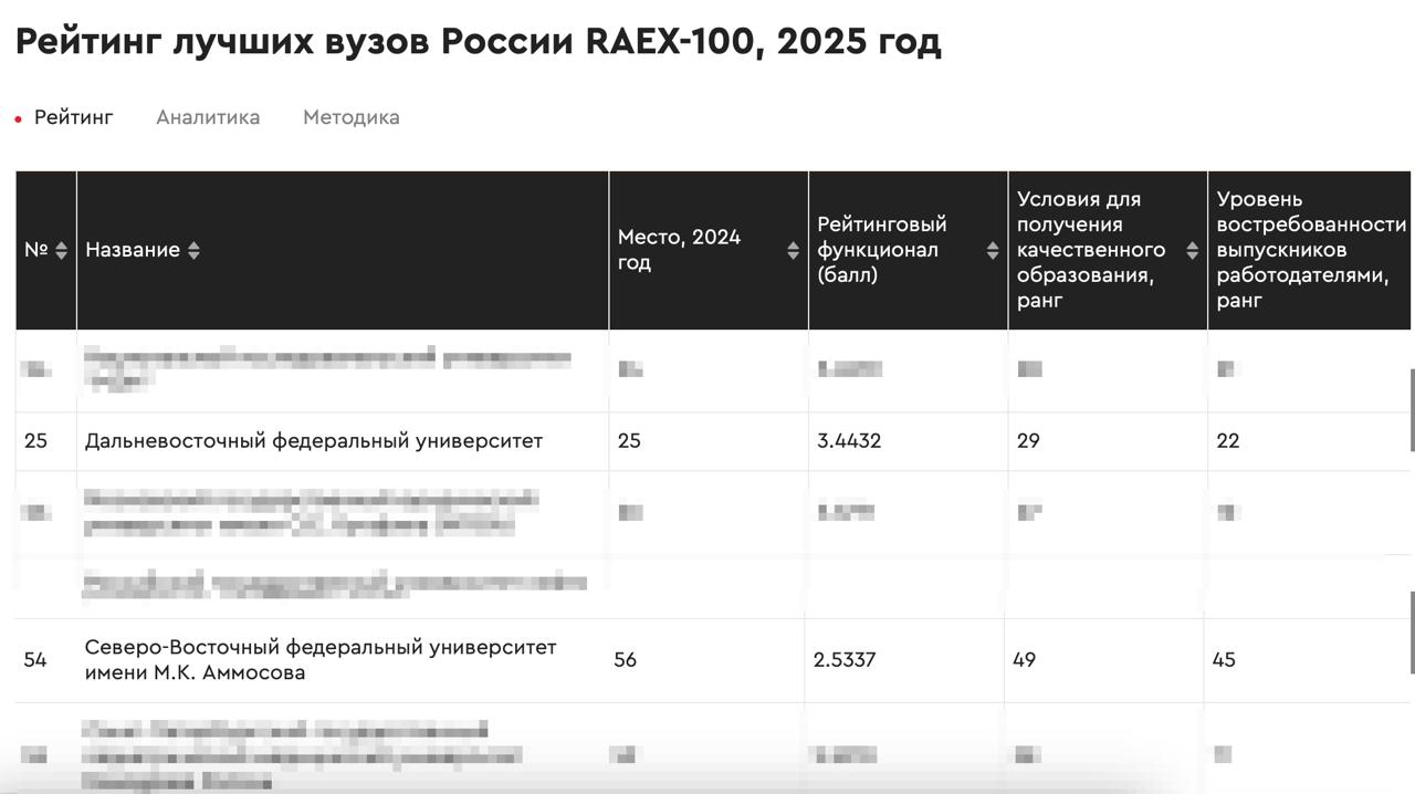 Два дальневосточных вуза вошли в топ-100 лучших высших учебных заведений России в 2025 году по версии агентства RAEX  ДВФУ вновь оказался на 25-й строчке. Эту позицию университет удерживает с 2020 года. Кроме того в списке также оказался якутский Северо-Восточный федеральный университет имени М.К. Аммосова  СВФУ , он занял 54-е место. По сравнению с прошлым годом вуз поднялся на два позиции выше. Однако самым удачным годом для университета был 2019-й, когда он оказался на 31-й строчке.