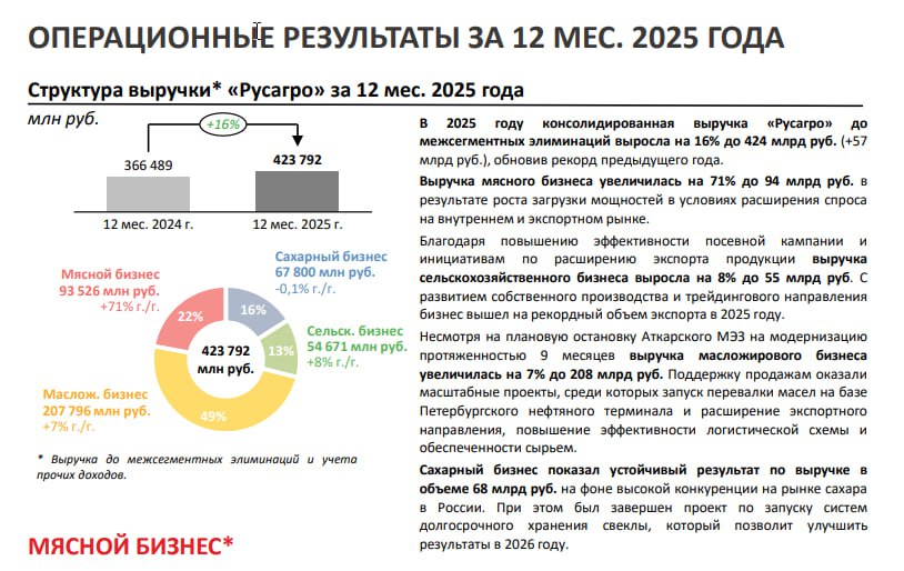 В 2025 году консолидированная выручка Русагро до межсегментных элиминаций выросла на 16 до 424 млрд руб 57 млрд руб обновив рекорд предыдущего года RAGR jkinvest news jkinvest