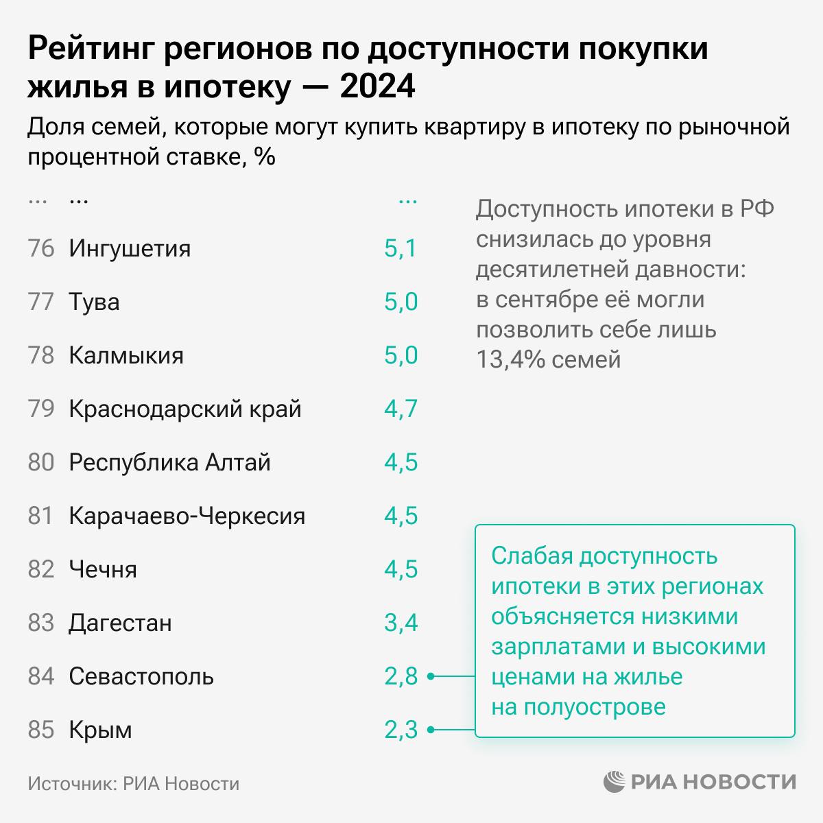 Ямало-Ненецкий округ, Югра и Магаданская область лидируют в рейтинге регионов по доступности покупки жилья в ипотеку в 2024 году. В аутсайдерах - Крым, Севастополь и Дагестан.    Доступность ипотеки в России снизилась до уровня десятилетней давности - в сентябре ее могли себе позволить лишь 13,4% семей.