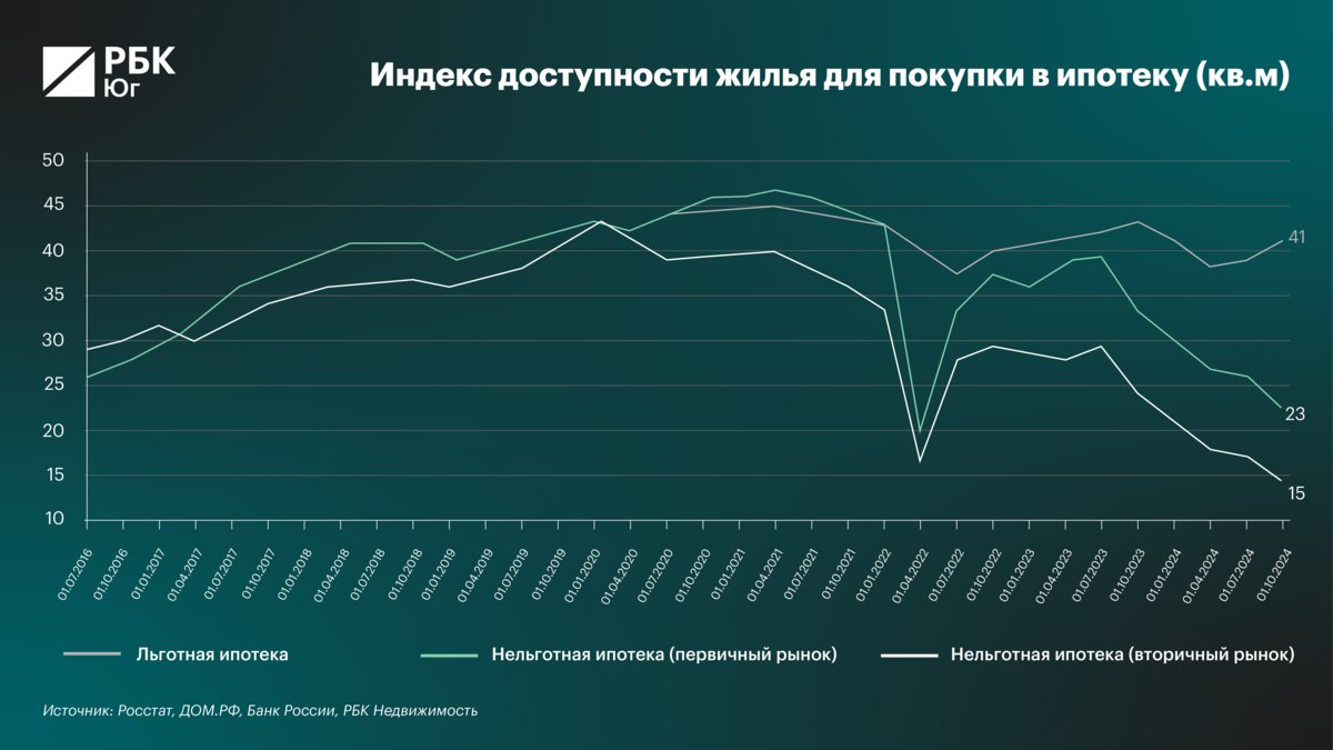 Доступность жилья в новостройках по рыночной ипотеке упала до минимума  Предыдущий за последние девять лет минимум наблюдался в первом квартале 2022 года, но тогда он был выше, пишет РБК Недвижимость  Как менялся индекс доступности жилья для покупки в ипотеку — смотрите в инфографике  #Стройка