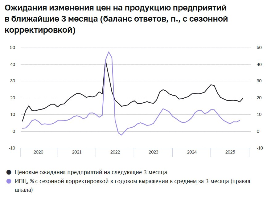 Ценовые ожидания предприятий в октябре заметно выросли до 19 6 п 2 1 п из за планируемого повышения налогов в 2026 г ЦБ РФ smartlab news i 166810